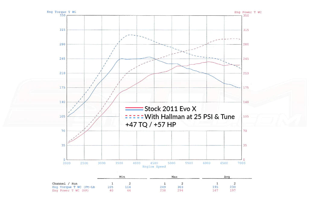 STM Evolution X Base Tune (for Stock Injectors)