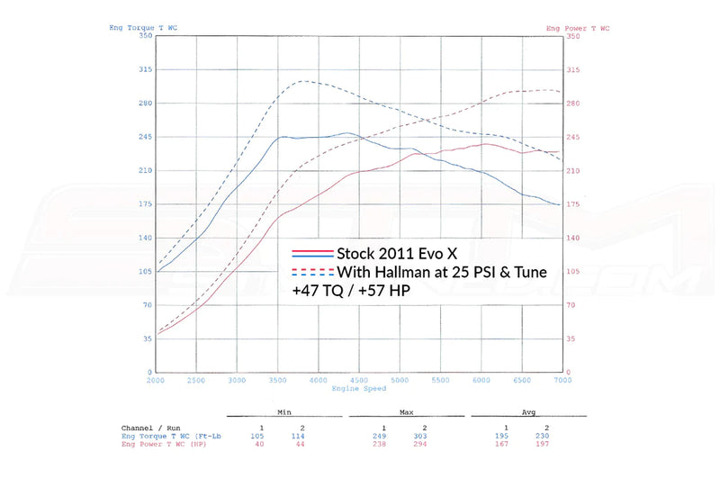 STM Evolution X Base Tune (for Stock Injectors)-3